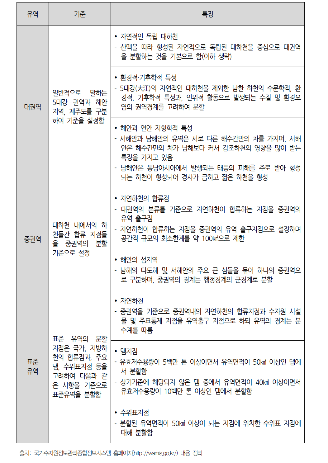 유역단위의 기준 및 특징