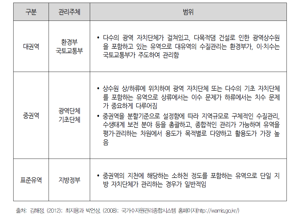 유역별 관리 특성