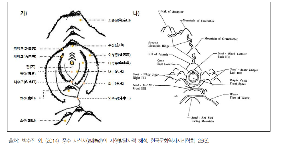 사신사(가)와 외국 문헌에 실린 사신사의 3차원적 형태(나)