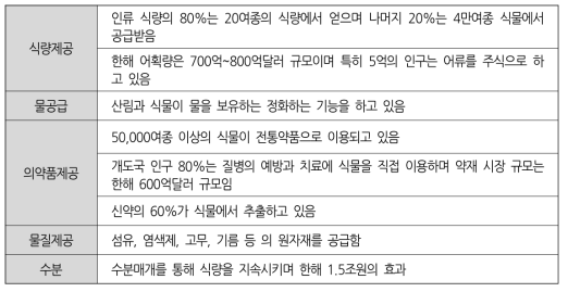 생태계의 공급 서비스(IUCN, WWF, FAO)