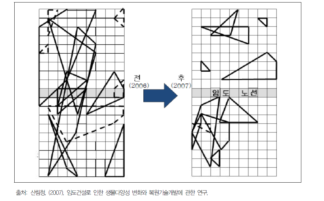 임도 건설 전후 소형포유류(설치류) 행동권 변화