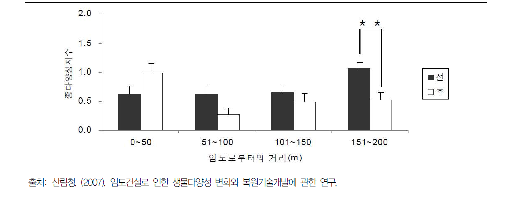 임도건설 전·후, 이격 거리 별 조류 종 다양성 변화