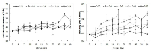 처리조건에 따른 저장 중 반건시의 가용성고형분함량, 갈변도 변화