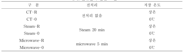 떫은감의 탈삽 조건