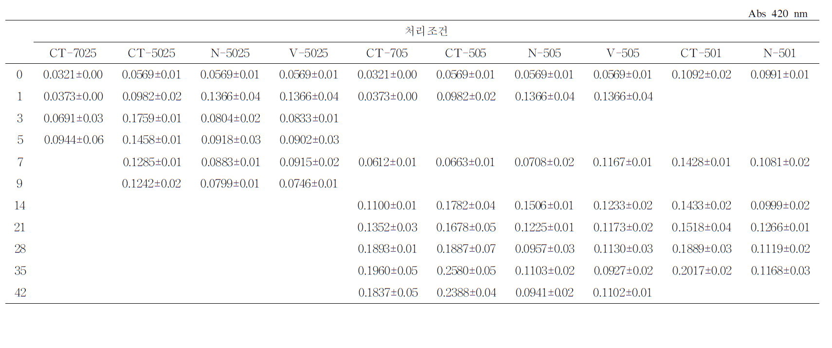 전처리 조건별 반건시의 저장 중 갈변도 변화