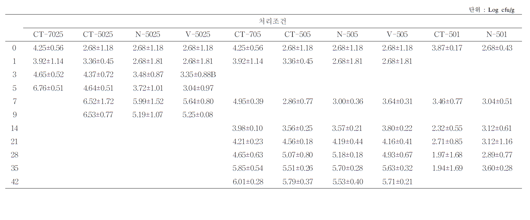 전처리 조건별 반건시의 저장 중 미생물 변화