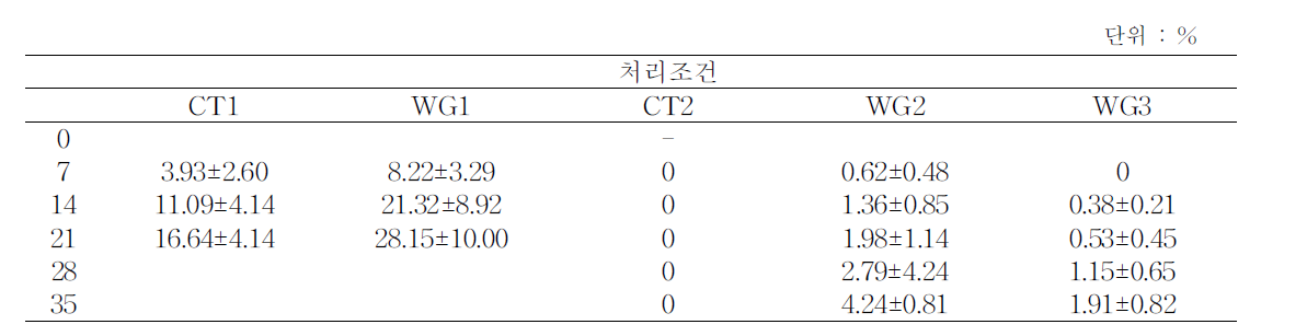 전처리 조건별 산양삼의 저장 중 중량감소율 변화