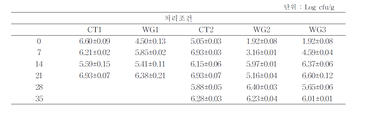 전처리 조건별 산양삼의 저장 중 미생물 변화