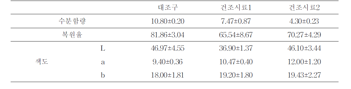 표고버섯의 건조 품질 특성