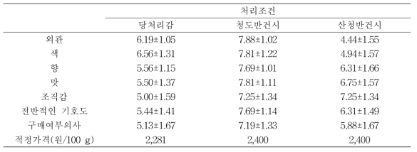 개발 당처리감과 시판중인 반건시 감의 기호도 평가