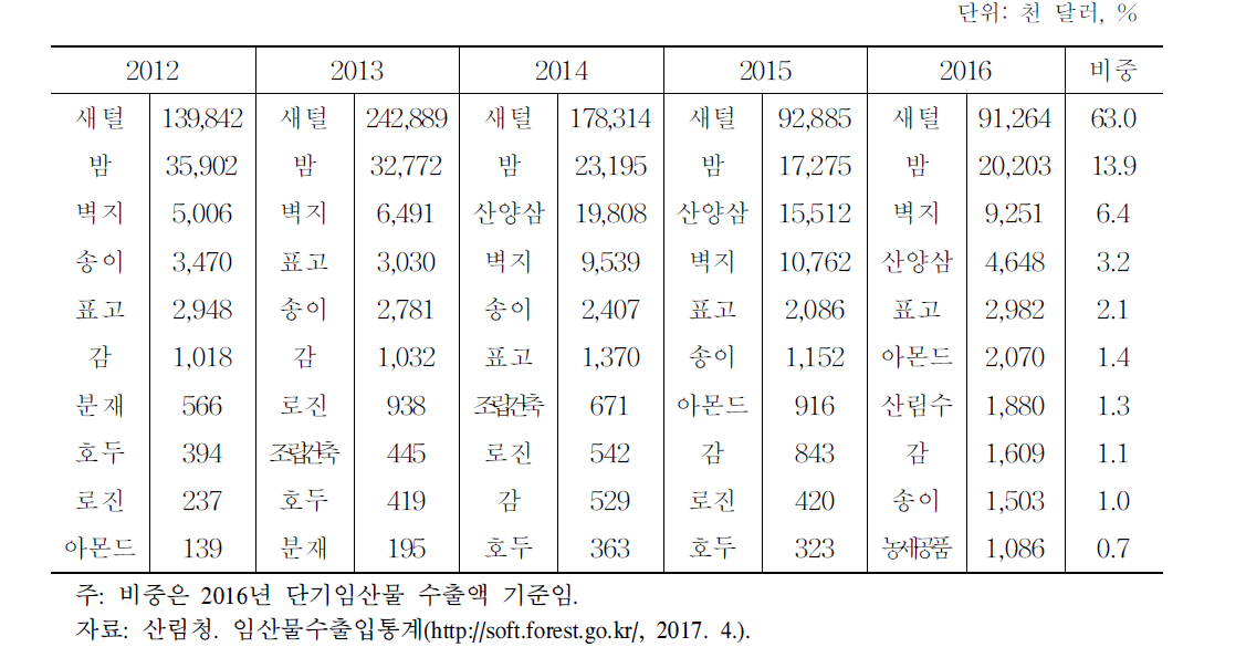 단기임산물 수출 상위 10개 품목, 2012-2016