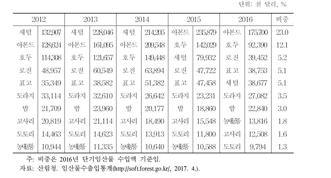단기임산물 수입 상위 10개 품목, 2012-2016