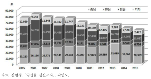 밤 생산동향