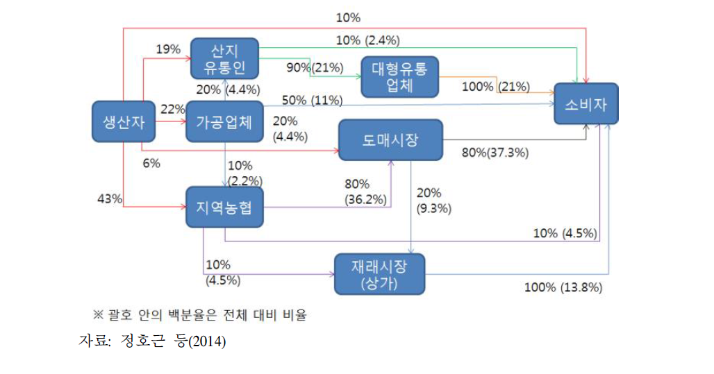 떫은감 유통경로