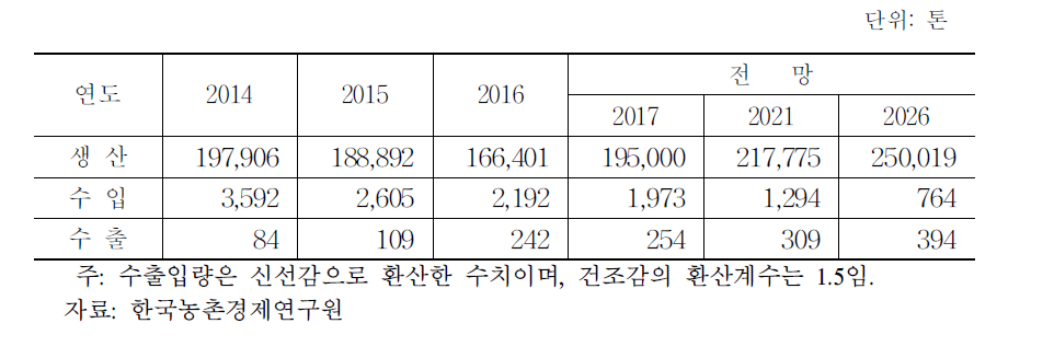 떫은감 수급전망