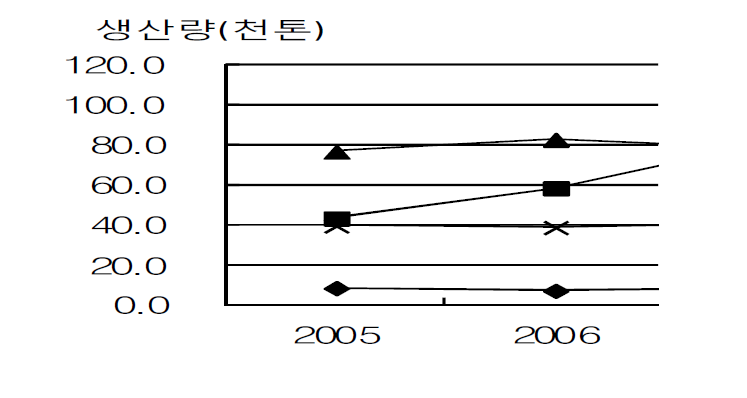 주요 임산물 생산량 추이