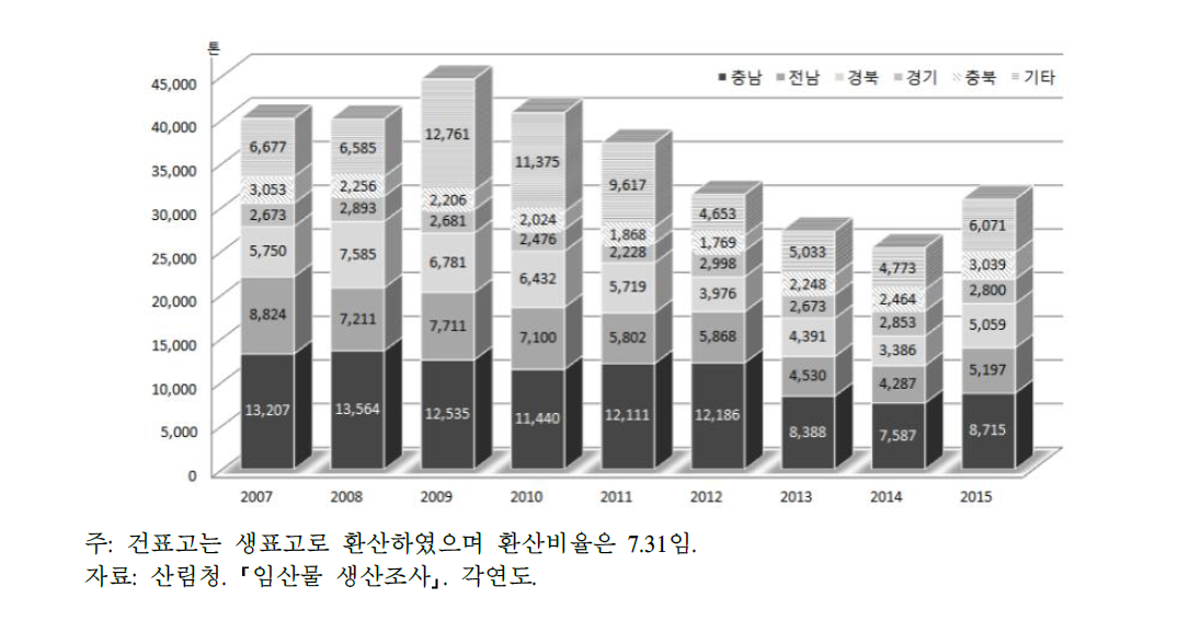 표고버섯 생산 동향