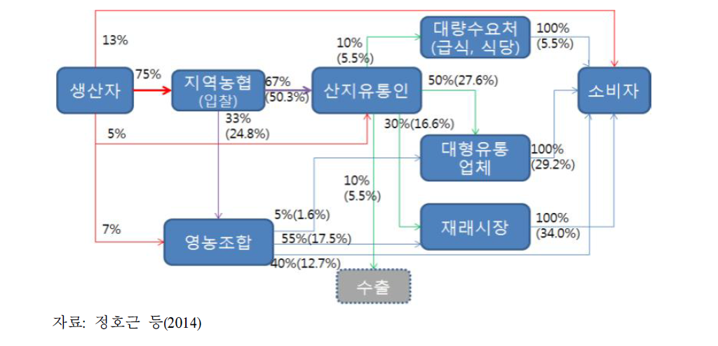 건표고 유통경로