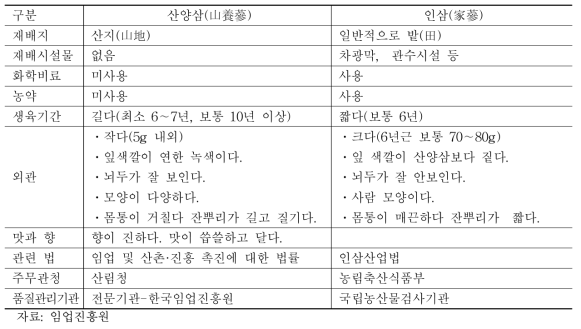 산양삼과 재배인삼의 구분