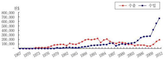 단기소득 임산물 수출입 추이(2012년도)