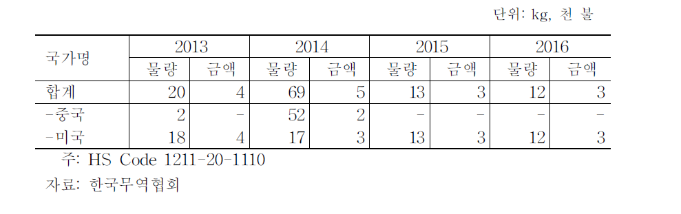 산양삼 수입실적