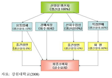 산양삼의 유통단계