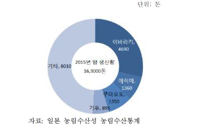 일본 지역별 밤 생산량(2015년)