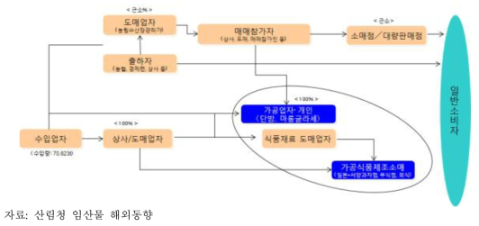 수입 생밤 유통경로