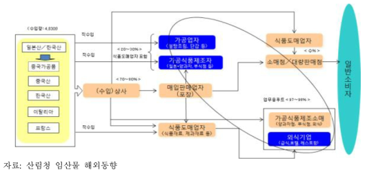 수입 깐밤 유통경로