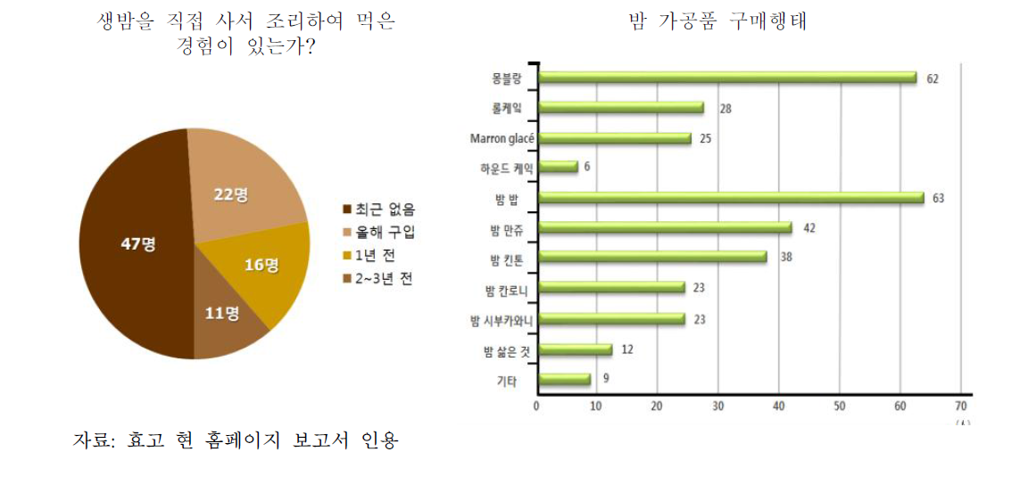 효고현 밤 소비실태 조사