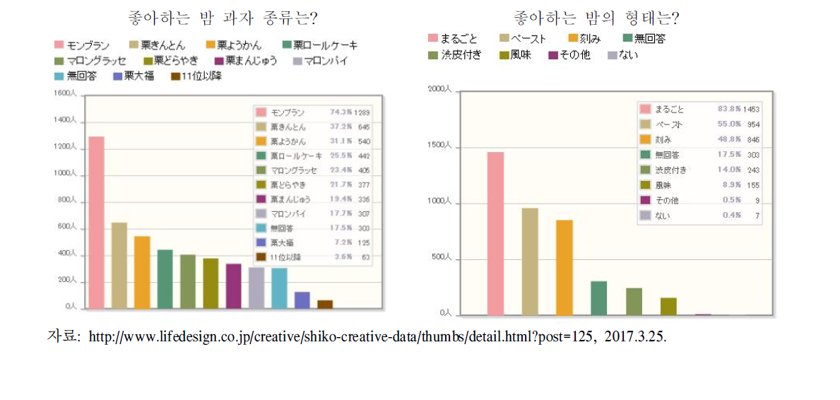 라이프디자인 조사 결과