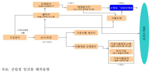 수입 떫은감 유통경로