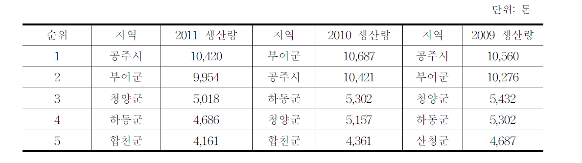 밤 최대 생산 시․군(2009～2011)