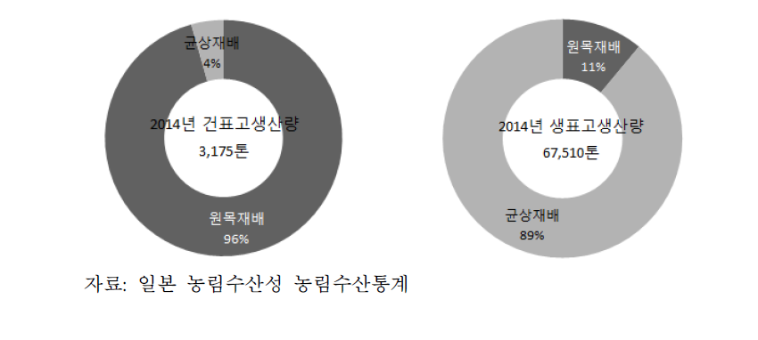 일본 표고버섯의 재배방식(2014년)