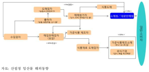 수입 생표고 유통경로