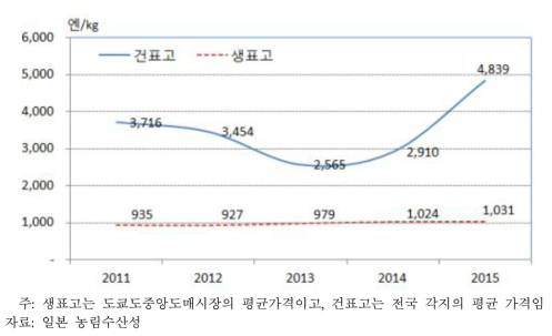 일본의 표고버섯 가격동향