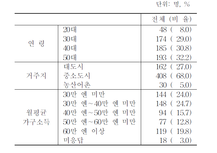 일본 소비자조사 응답자 특성