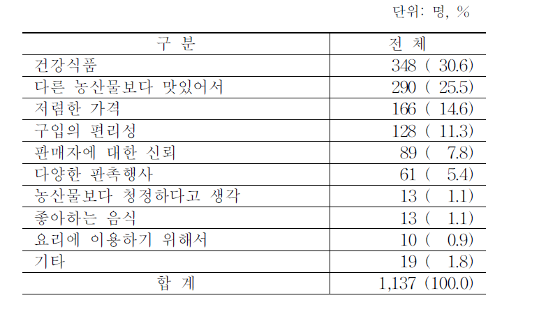 임산물 구매이유(중복응답)