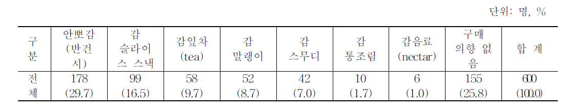 떫은감 가공품 구매의향