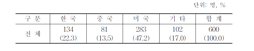 수입 임산물 구매시 원산지 선호도