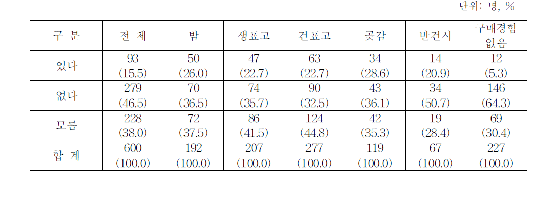 한국산 임산물 구매 의향