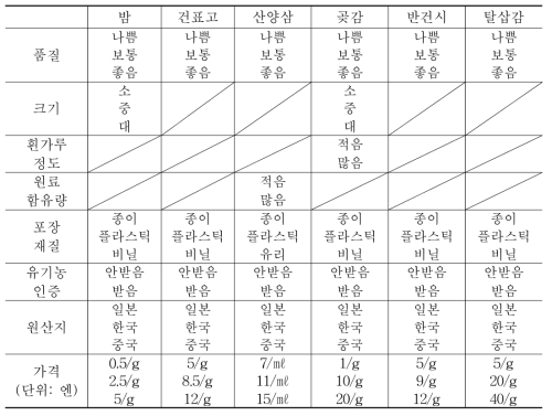 조사대상 임산물의 품목별 속성과 수준