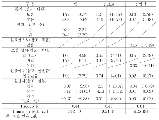 조건부 로짓모형 추정결과(밤, 건표고, 산양삼)