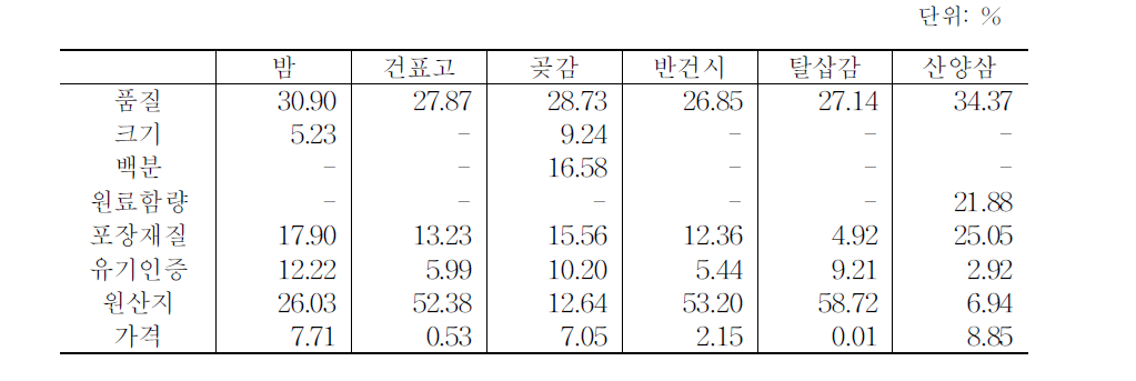 품목별 속성의 상대적 중요도