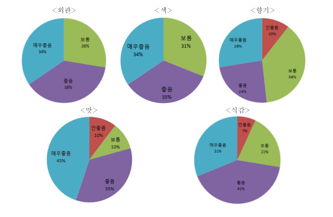 밤 제품(밤빵) 기호도 조사 결과