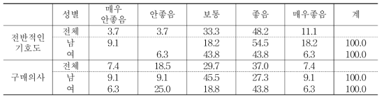 표고버섯 제품 기호도 및 구매의사 비교