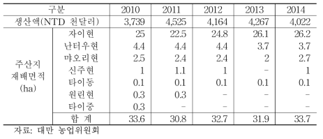 대만 밤 주산지별 재배면적