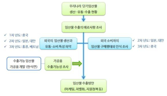 연구추진체계