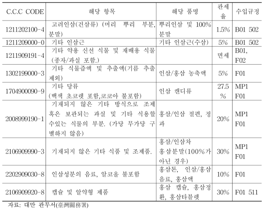 대만의 인삼 관련제품 관세율과 수입규정