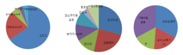 임산물(표고버섯, 떫은감, 산양삼) 가공품 구매의향